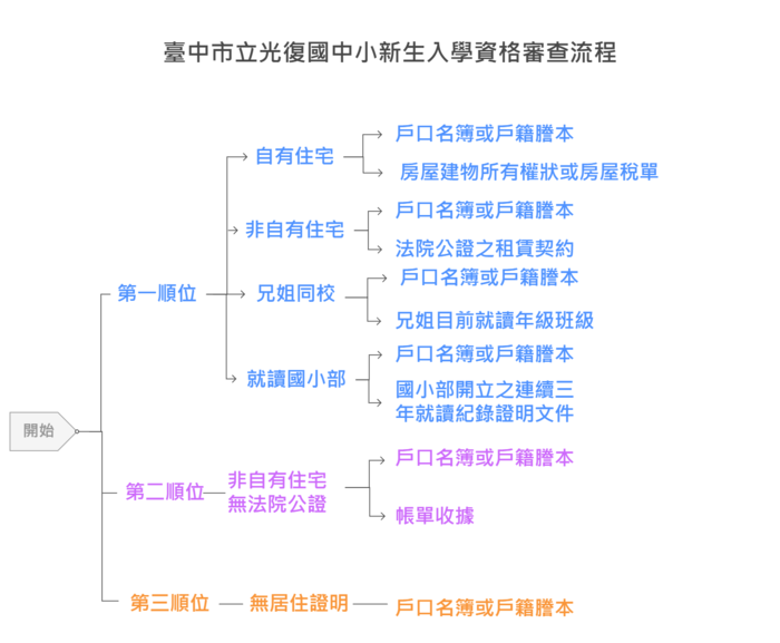 新生資格審查 順位 附件圖片