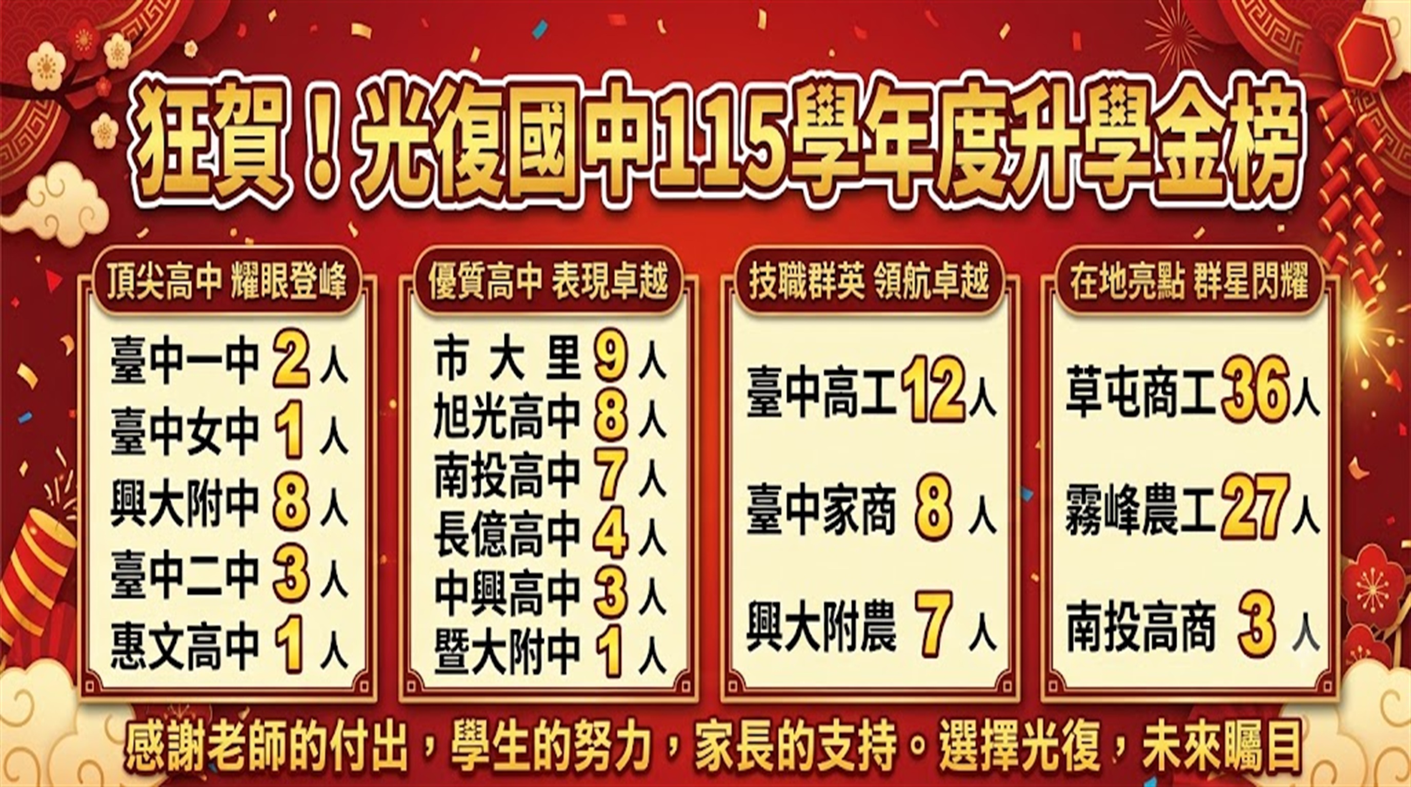 115學年度升學榜單